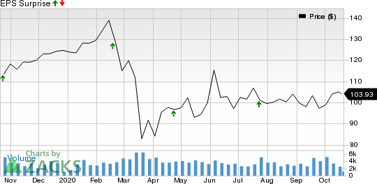 Allegion PLC Price and EPS Surprise