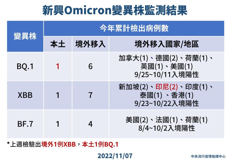 1107 新興Omicron變異株監測結果