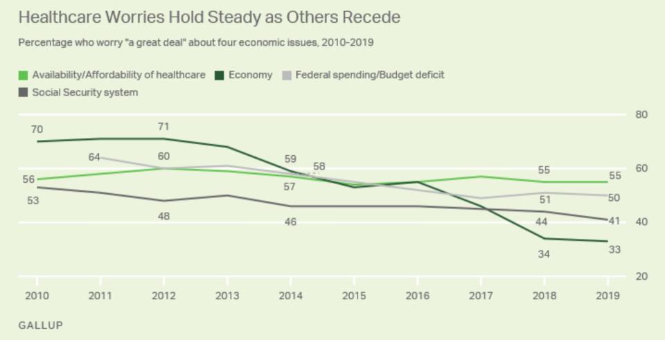 Health care worries are still here. (Photo: Gallup Poll)