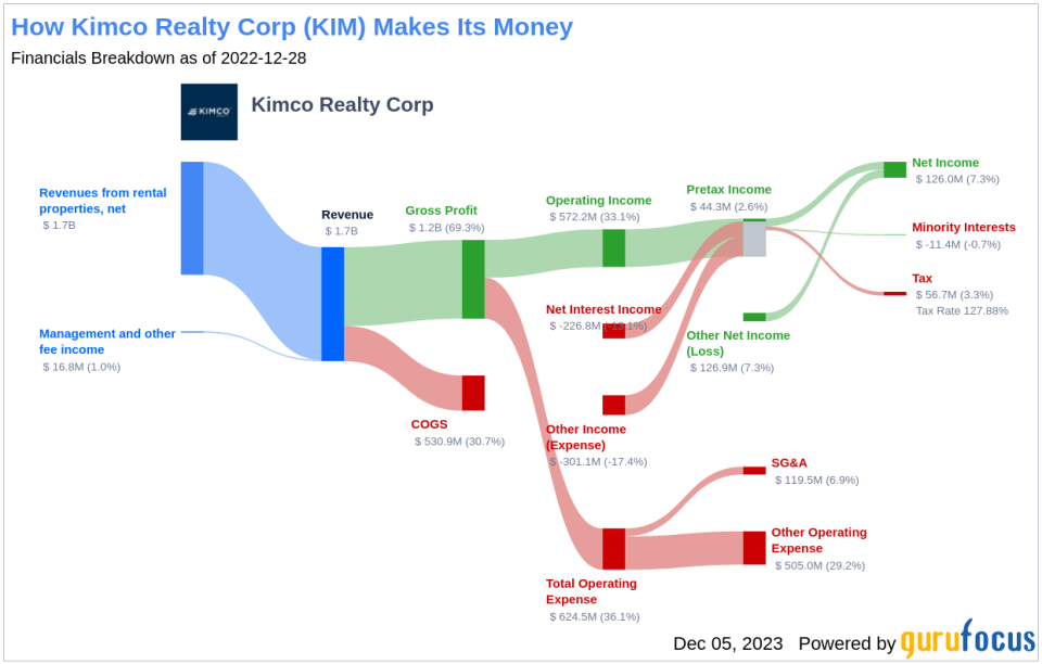 Kimco Realty Corp's Dividend Analysis