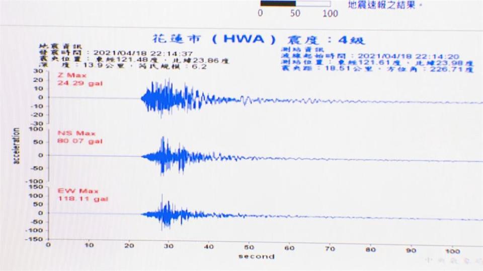 快新聞／氣象局：今年地震比往年頻繁　2、3天不排除有「規模5以上餘震」