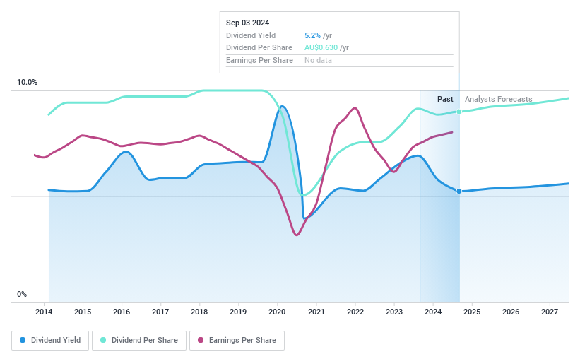 ASX:BEN Dividend History as at May 2024