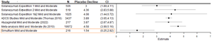 Statistical model of historical 1-year declines on ADAS-Cog, placebo vs simufilam treatment, mild-to-moderate disease.¹