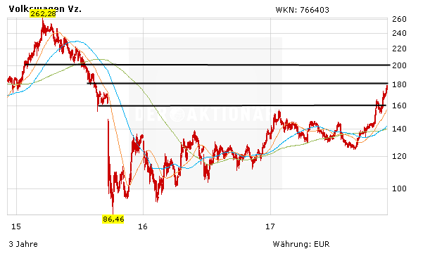 Volkswagen-Rallye bis 200 Euro möglich?