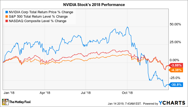 NVDA Total Return Price Chart