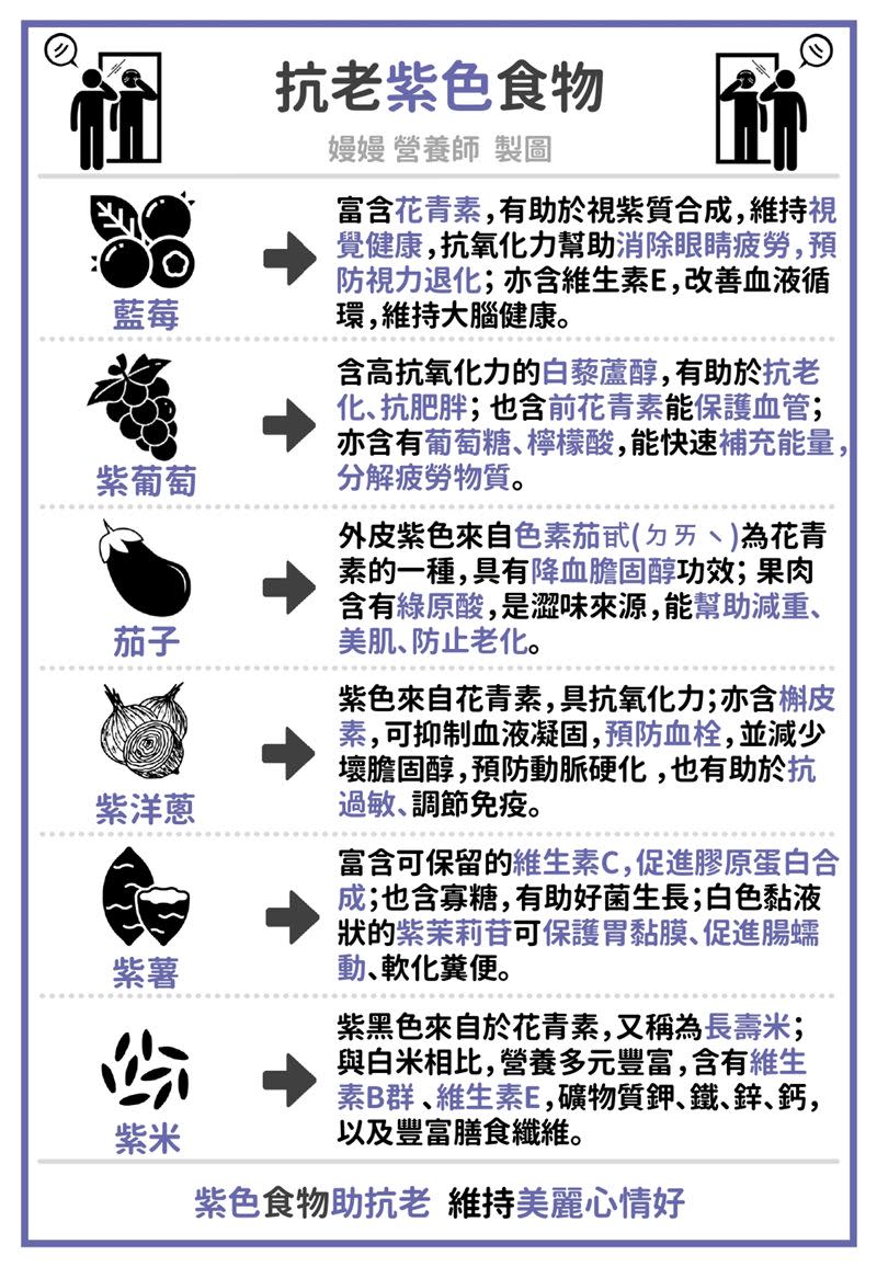 六大紫藍色食物的營養、好處。（圖／營養嫚嫚說-嫚嫚 營養師　授權提供）