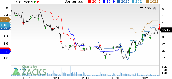 Patterson Companies, Inc. Price, Consensus and EPS Surprise