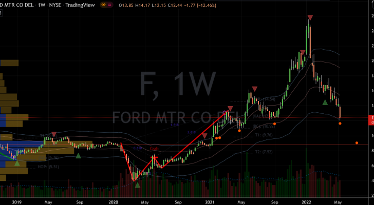 Ford (F) Stock Chart Showing Potential Support