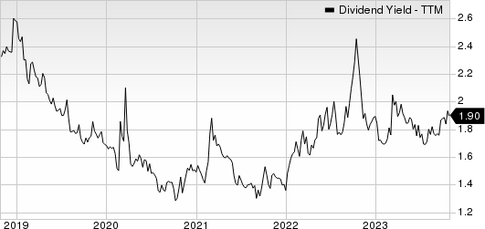 Equinix, Inc. Dividend Yield (TTM)