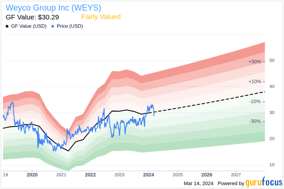 Weyco Group Inc VP, President of BOGS & RAFTERS Dustin Combs Sells Company Shares