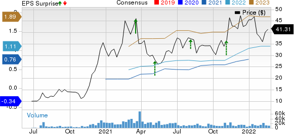 MP Materials Corp. Price, Consensus and EPS Surprise