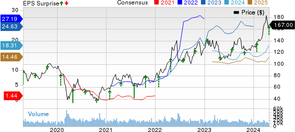 Valero Energy Corporation Price, Consensus and EPS Surprise