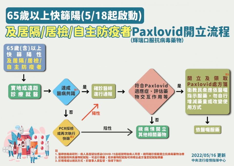 65歲以上長者快篩陽性投藥評估治療流程。(指揮中心提供)