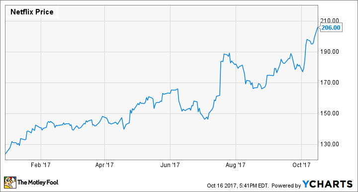 NFLX Chart