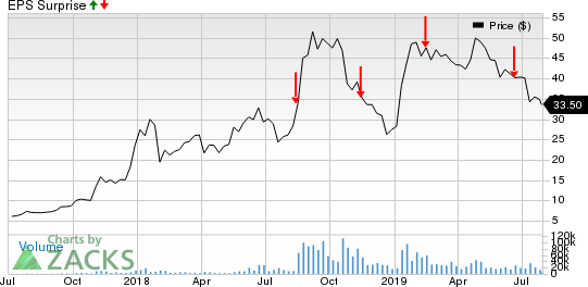 Canopy Growth Corporation Price and EPS Surprise