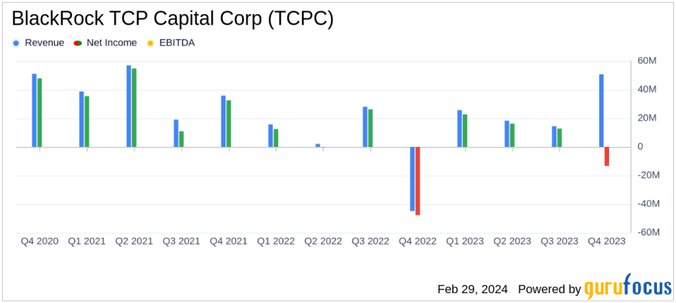 BlackRock TCP Capital Corp. Reports Solid Net Investment Income for Q4 2023, Declares Dividend Amid NAV Decline