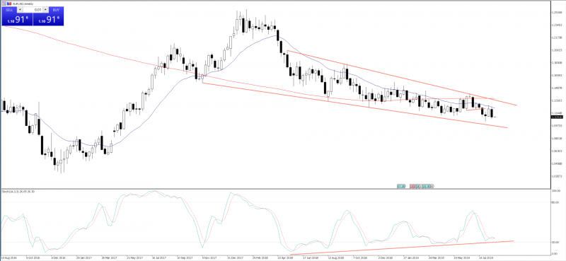 EURUSD weekly