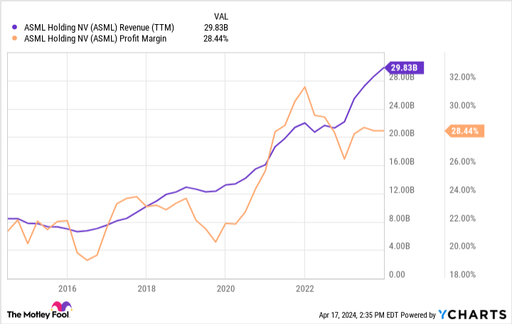 ASML Revenue (TTM) Chart