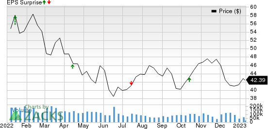 Wells Fargo & Company Price and EPS Surprise