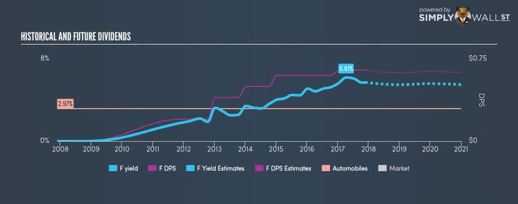 NYSE:F Historical Dividend Yield Nov 23rd 17