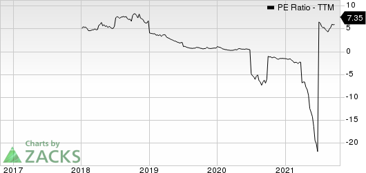 SilverBow Resources PE Ratio (TTM)