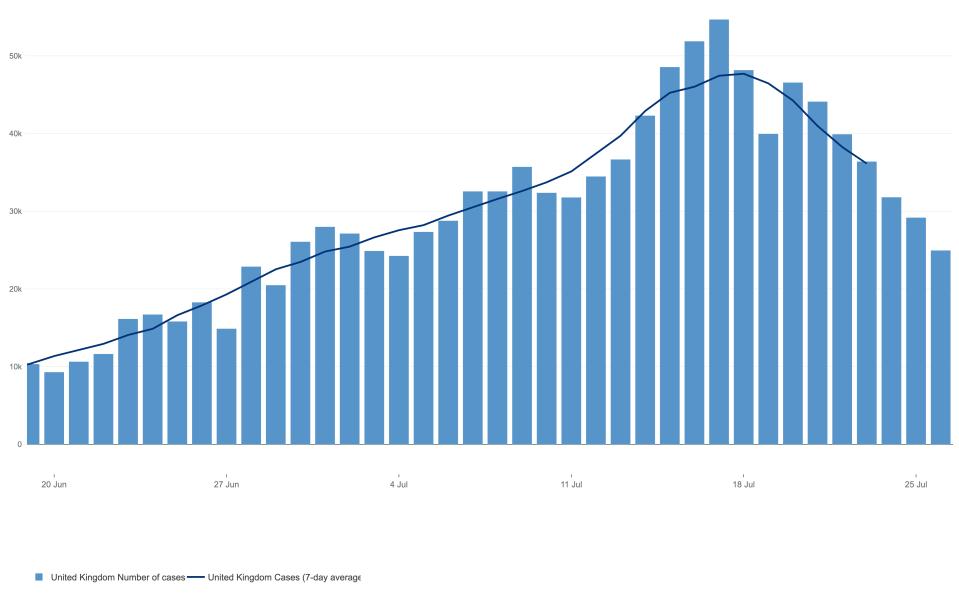 UK summer covid cases chart