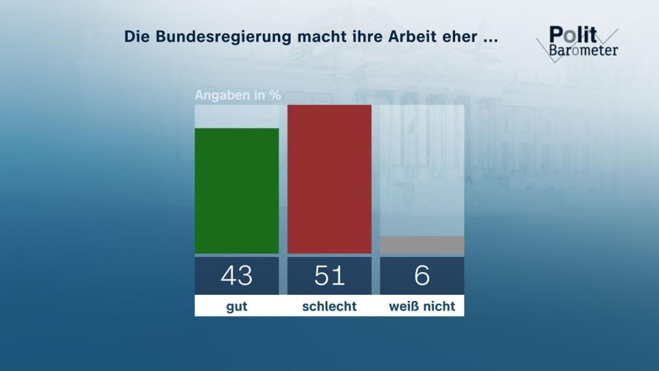 "Die Bundesregierung macht ihre Arbeit eher schlecht": Das ist das Ergebnis des aktuellen ZDF-"Politbarometer". (Bild: ZDF/Forschungsgruppe Wahlen)