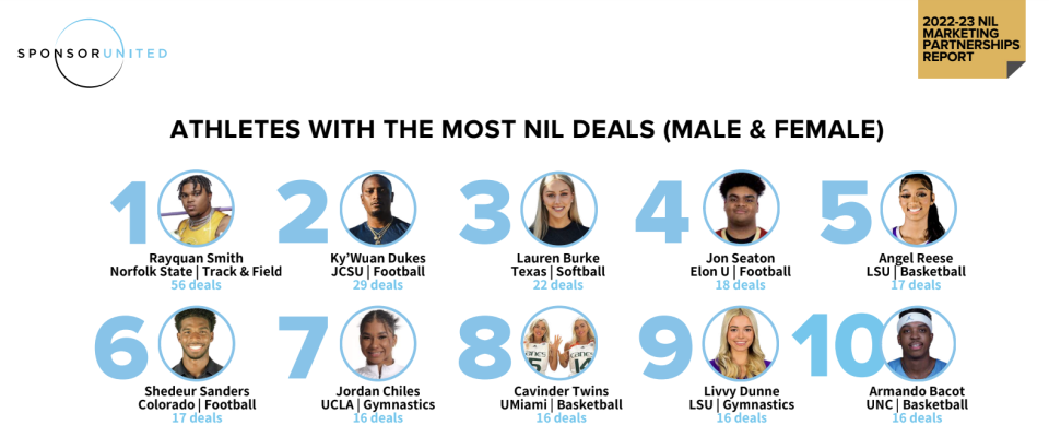 College athletes with most NIL deals