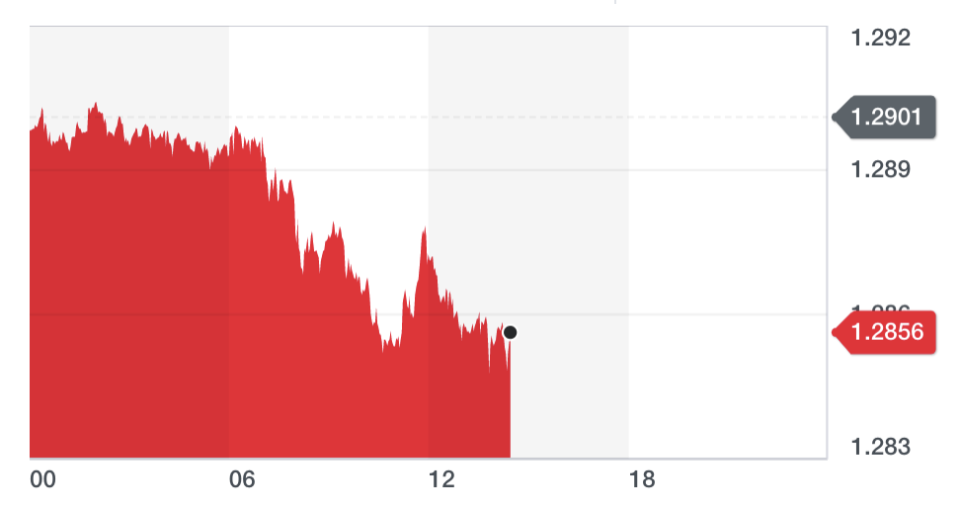 The pound was down around 0.3% against the dollar on Tuesday. Chart: Yahoo Finance