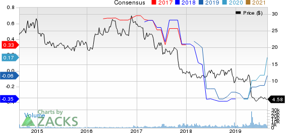 Consolidated Communications Holdings, Inc. Price and Consensus