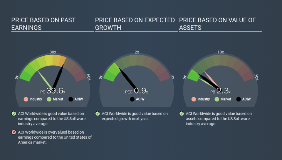 NasdaqGS:ACIW Price Estimation Relative to Market, March 17th 2020