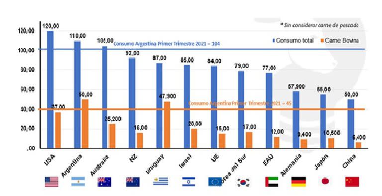 Consumo per cápita por países (Kg/hab/año). Elaboración de Fernando Canosa en base a MinAgro, MLA, USDA, BLE, INAC, B+LNZ, CBS