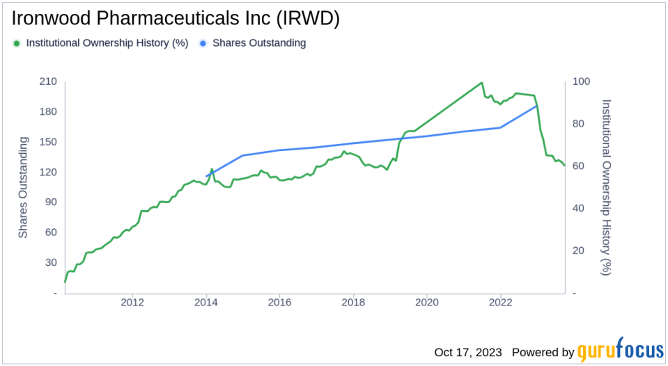 Decoding Ownership and Performance: Ironwood Pharmaceuticals Inc(IRWD)