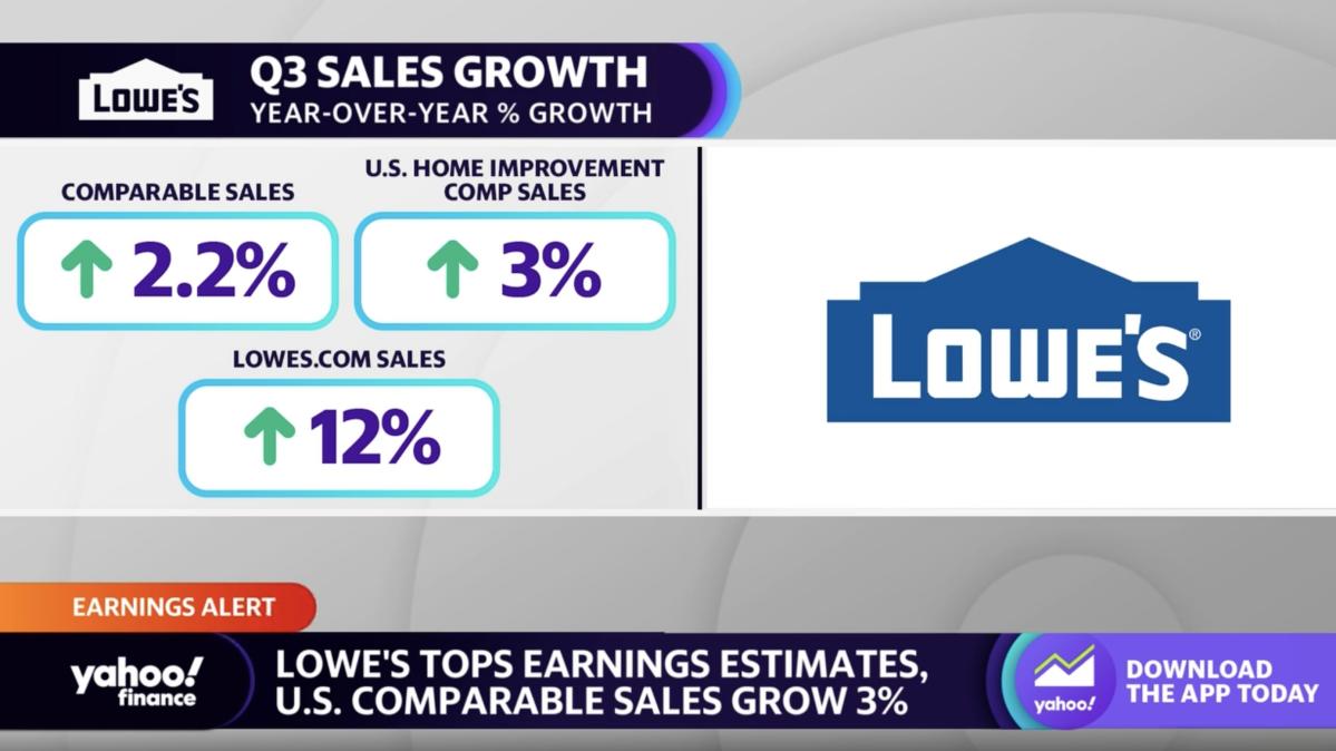 Lowe’s earnings exceed expectations following Home Depot beat