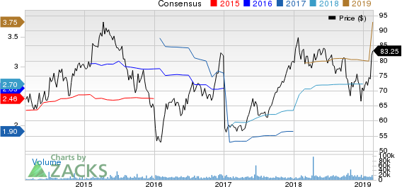 Hilton Worldwide Holdings Inc. Price and Consensus