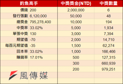 <cite>2024刮刮樂-釣魚高手。（圖／風傳媒製）</cite>