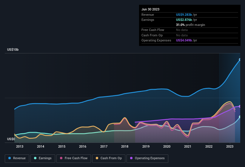 earnings-and-revenue-history