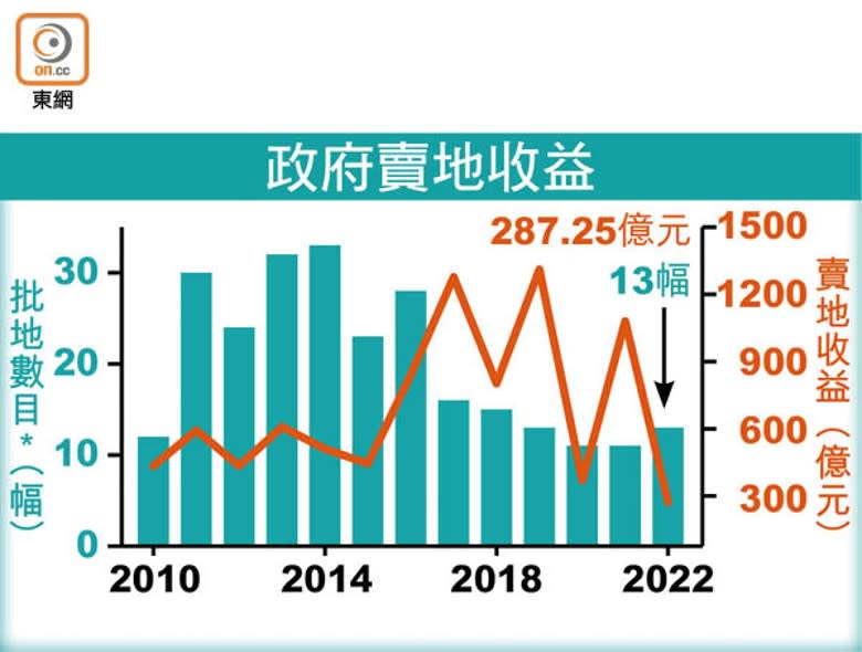 政府賣地收益