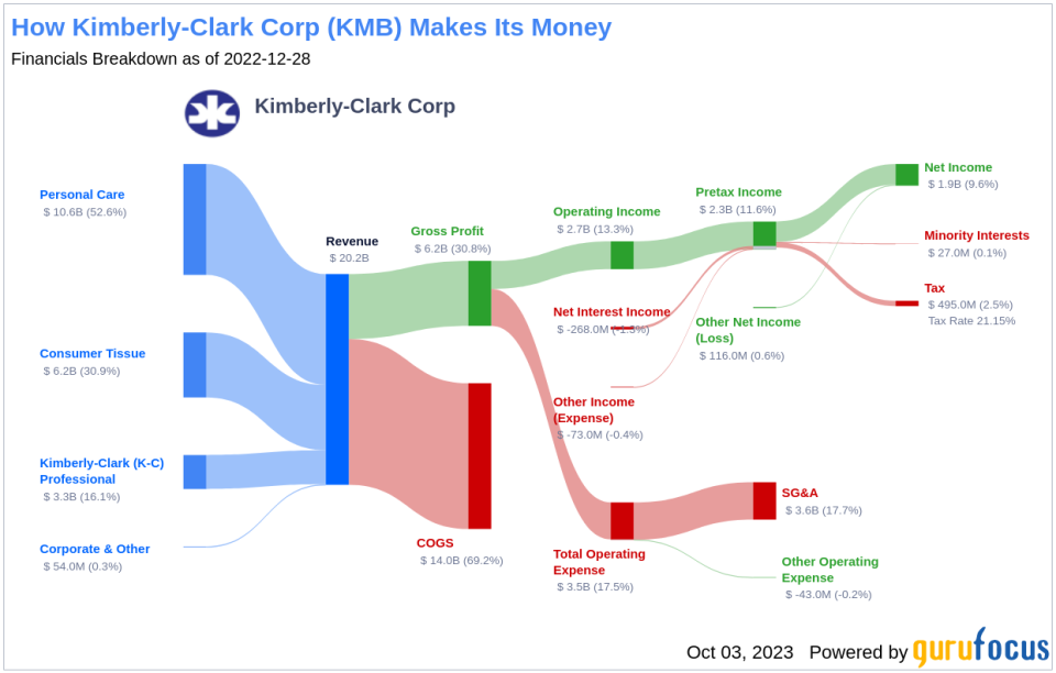 Unveiling Kimberly-Clark (KMB)'s Value: Is It Really Priced Right? A Comprehensive Guide