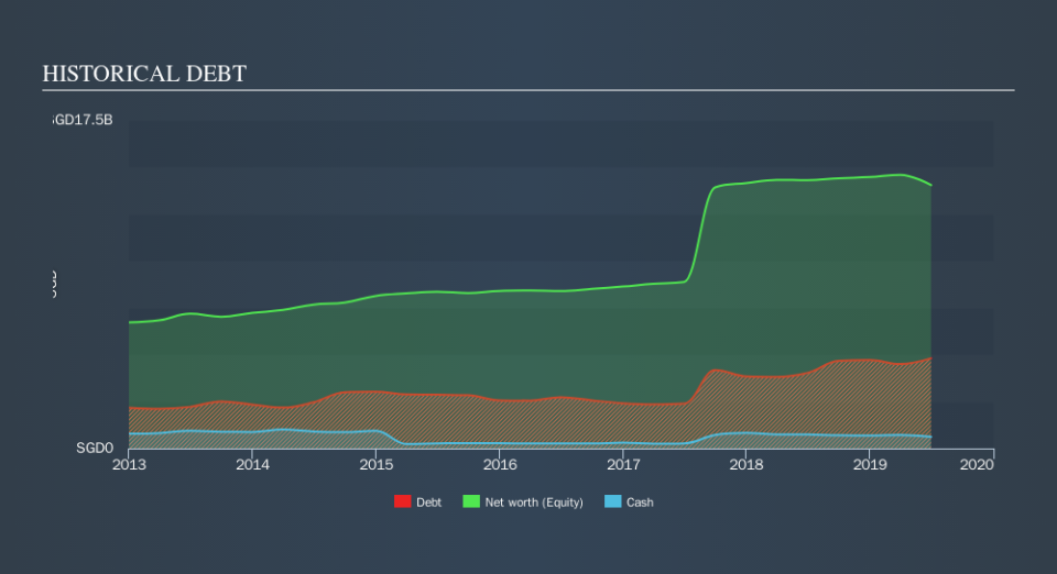 SGX:U14 Historical Debt, October 11th 2019