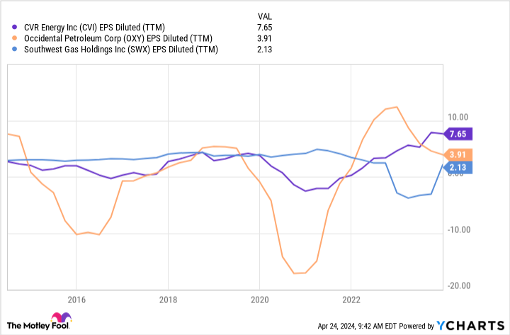 CVI EPS Diluted (TTM) Chart