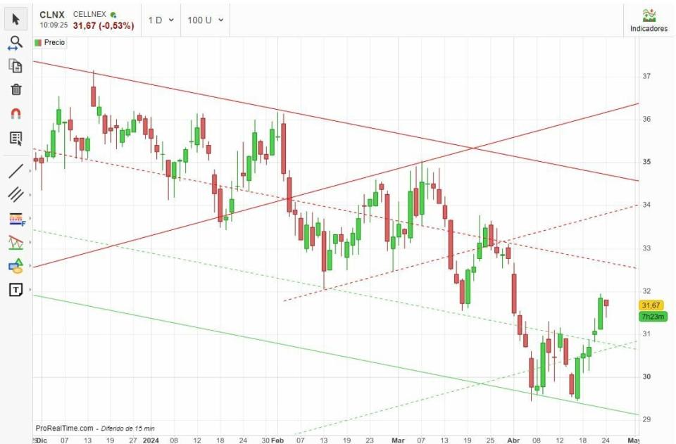 Acerinox y Cellnex: cara y cruz de JB Capital ante los resultados de mañana