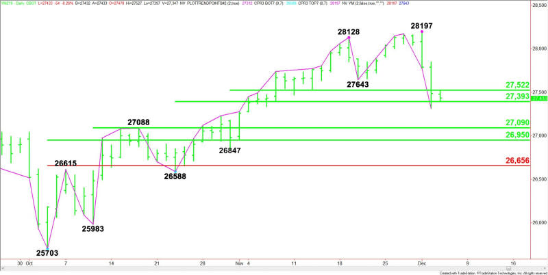 Daily December E-mini Dow Jones Industrial Average