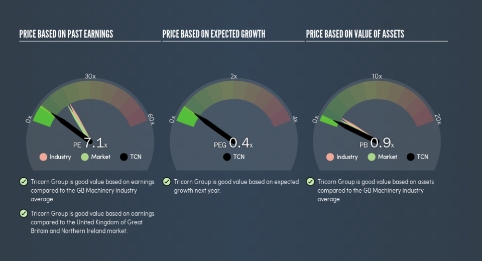 AIM:TCN Price Estimation Relative to Market, June 30th 2019