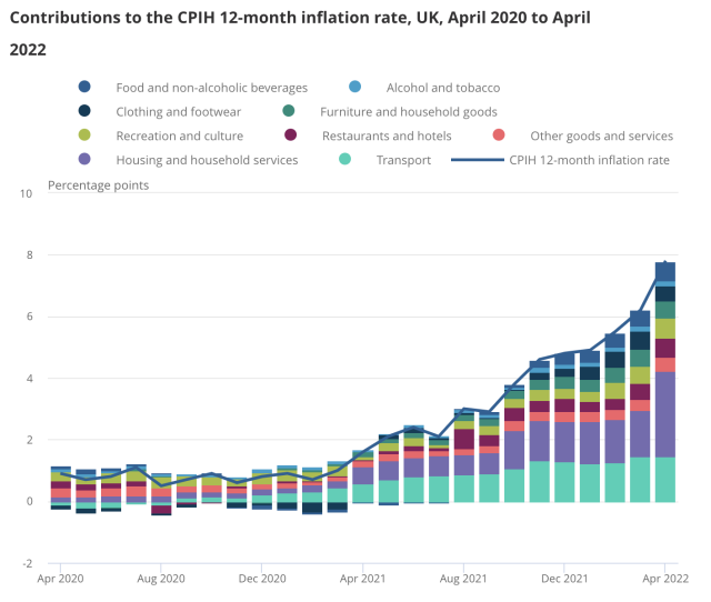 Inflation rose to 9% in April. Chart: ONS