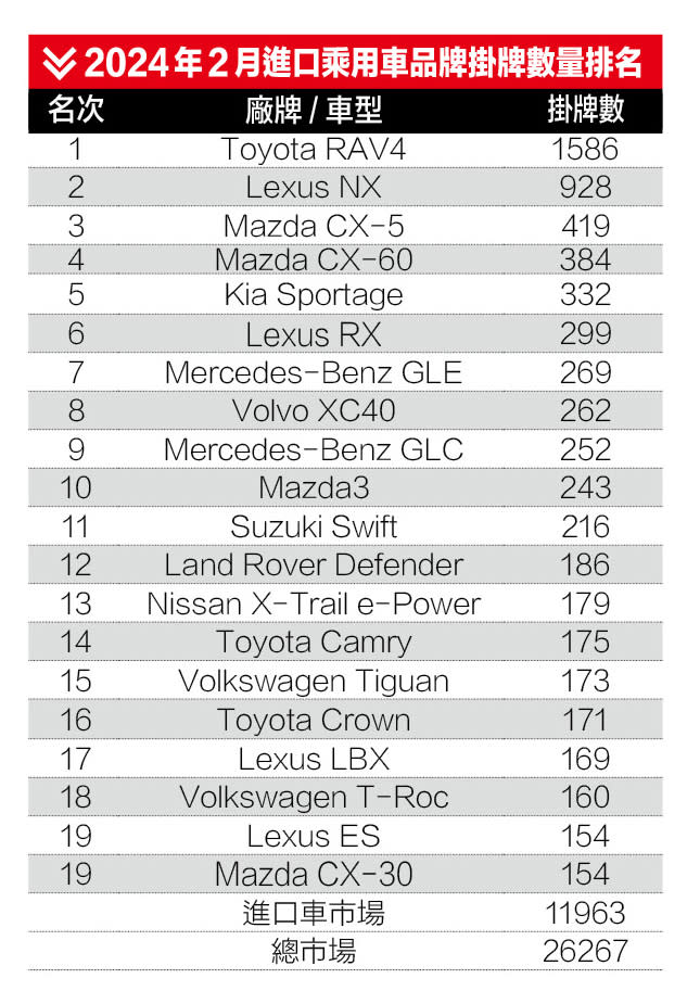 2024年2月進口乘用車系掛牌數量排名