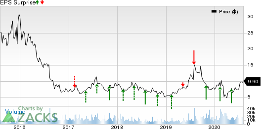 SunPower Corporation Price and EPS Surprise