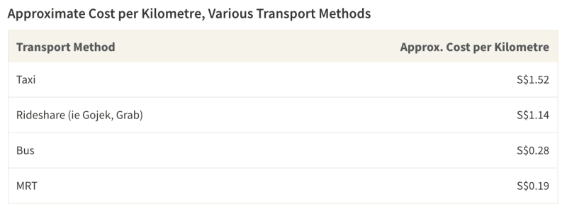 Private transport methods tend to be far more expensive than public transit alternatives