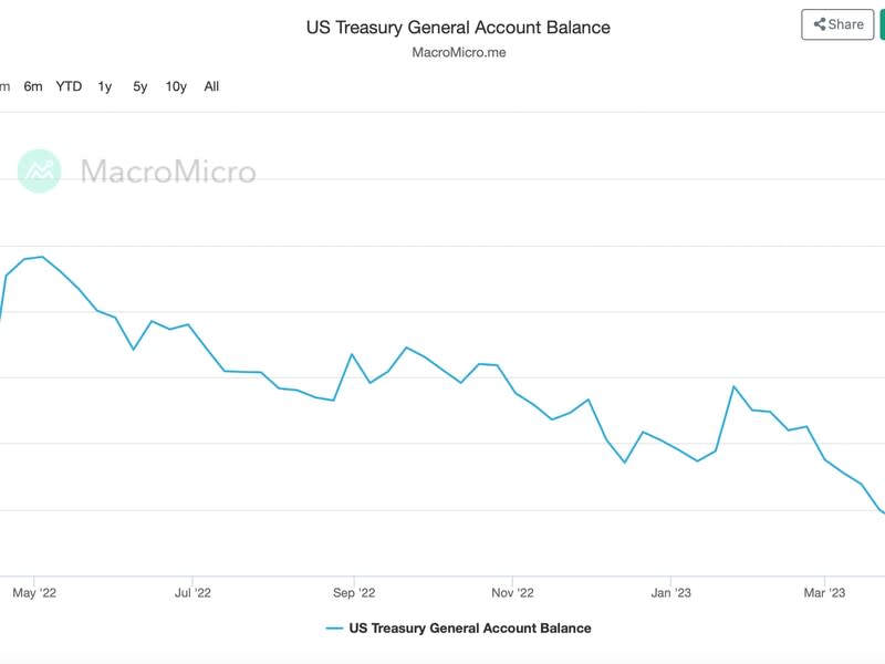 The Treasury's cash balance has dwindled to $68 billion. (MacroMicro)