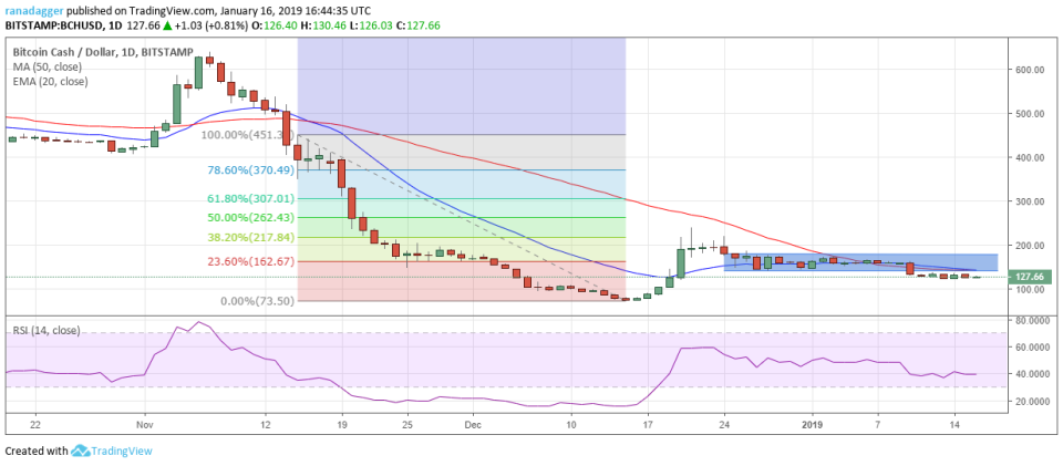 BCH/USD